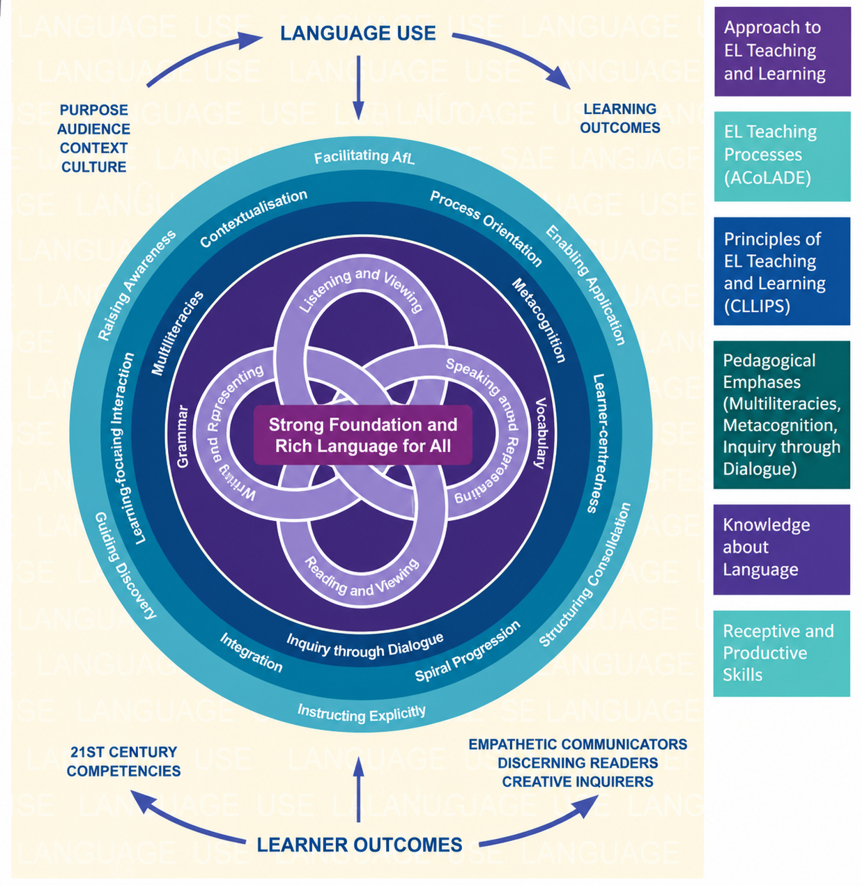 Circular EL teaching framework centered on Strong Foundation and Rich Language for All, surrounded by layered rings of skills and strategies.